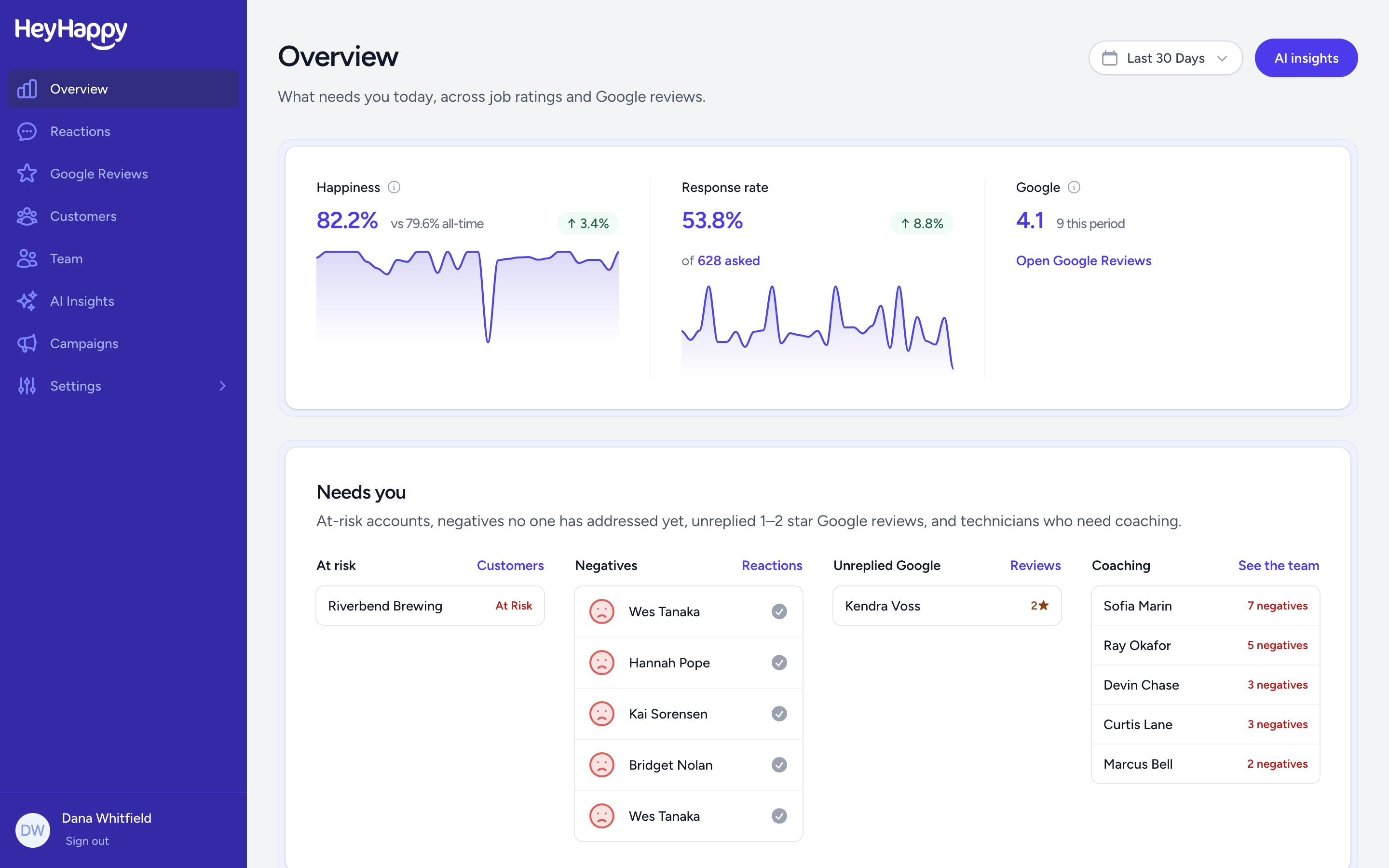 HeyHappy dashboard showing happiness, response rate and Google rating, with a Needs you list of at-risk accounts, unaddressed negative ratings, unreplied Google reviews and technicians to coach